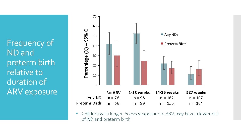 Frequency of ND and preterm birth relative to duration of ARV exposure Percentage (%)