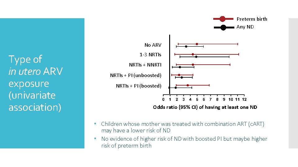 Preterm birth Any ND No ARV Type of in utero ARV exposure (univariate association)