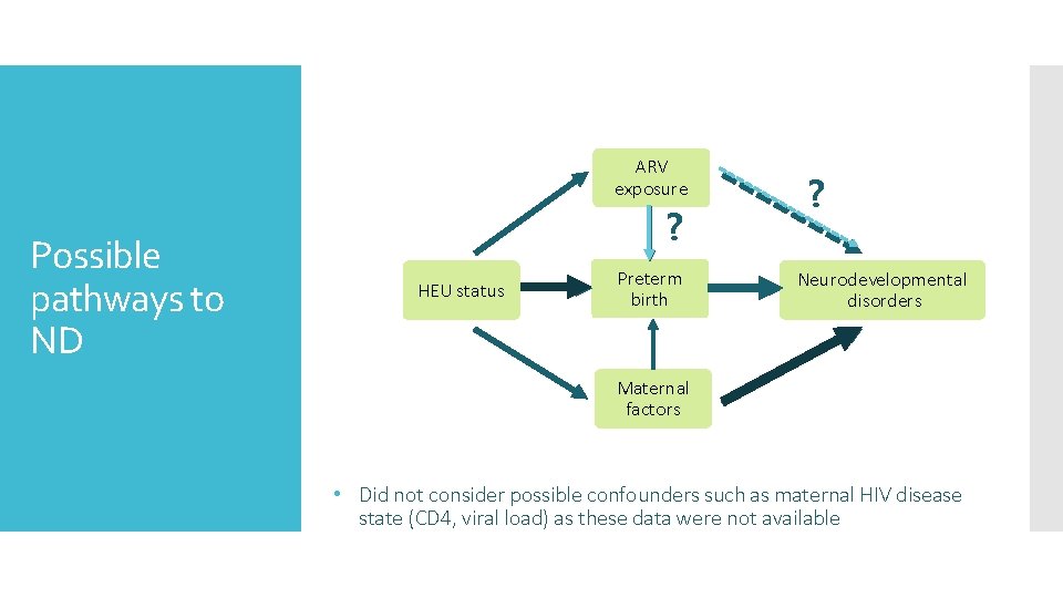 ARV exposure Possible pathways to ND ? HEU status Preterm birth ? Neurodevelopmental disorders