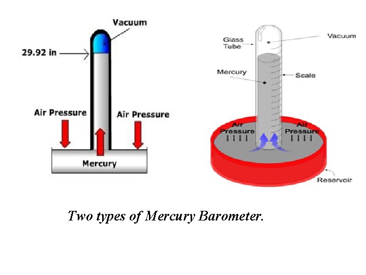 Two types of Mercury Barometer. Two types of Mercury Barometer.