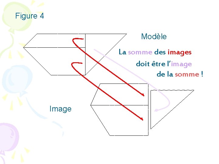 Figure 4 Modèle La somme des images doit être l’image de la somme !