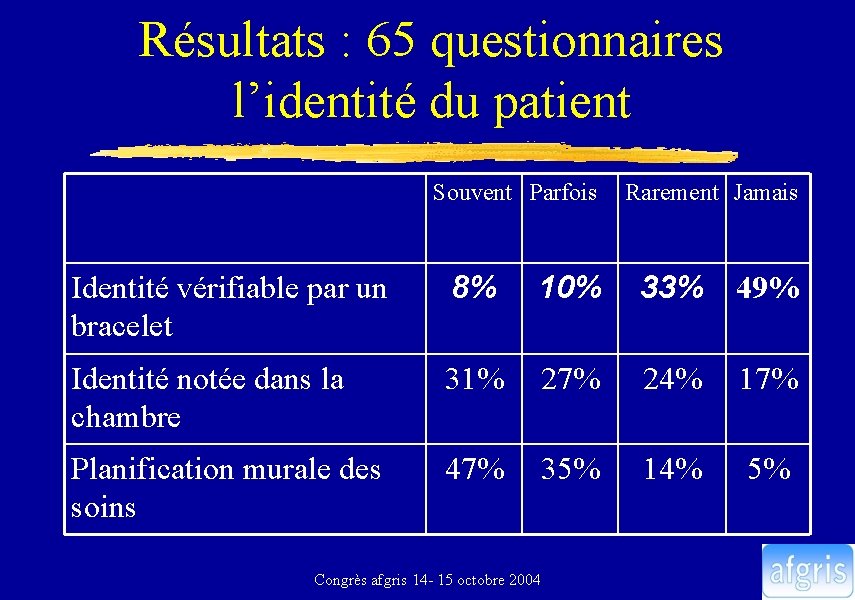 Résultats : 65 questionnaires l’identité du patient Souvent Parfois Rarement Jamais Identité vérifiable par