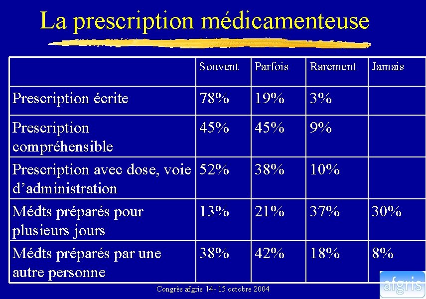 La prescription médicamenteuse Souvent Parfois Rarement 78% 19% 3% Prescription 45% compréhensible Prescription avec