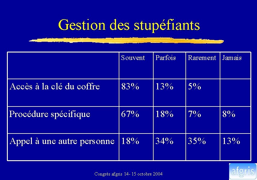 Gestion des stupéfiants Souvent Parfois Rarement Jamais Accès à la clé du coffre 83%