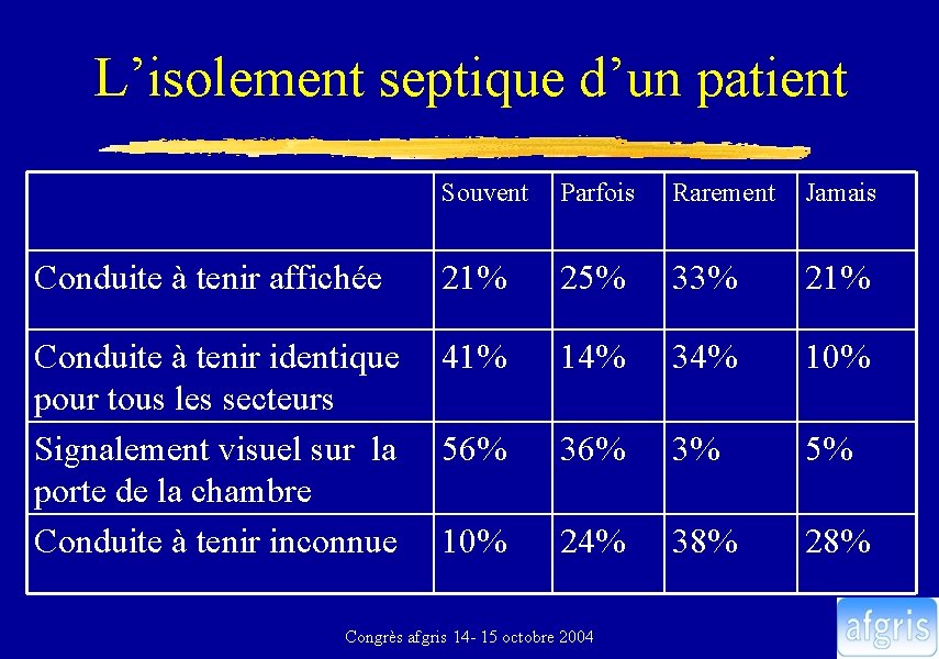 L’isolement septique d’un patient Souvent Parfois Rarement Jamais 21% 25% 33% 21% Conduite à