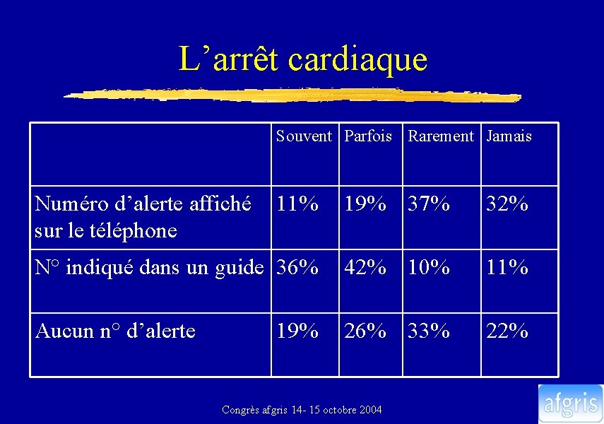 L’arrêt cardiaque Souvent Parfois Rarement Jamais Numéro d’alerte affiché 11% sur le téléphone 19%