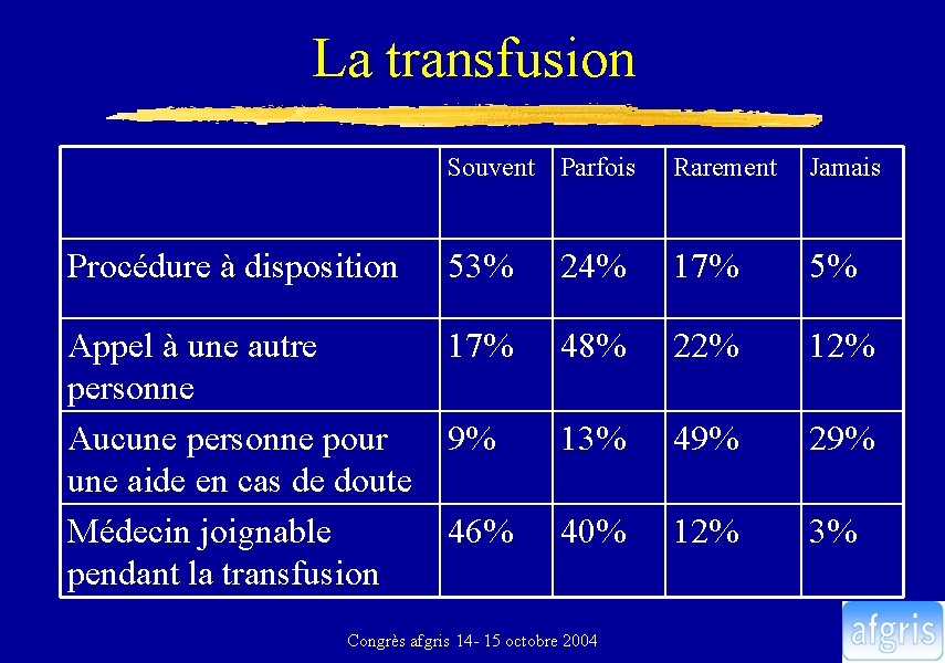 La transfusion Souvent Parfois Rarement Jamais Procédure à disposition 53% 24% 17% 5% Appel