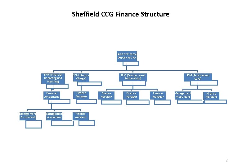 Sheffield CCG Finance Structure Head of Finance Deputy to CFO SFM (Financial Reporting and
