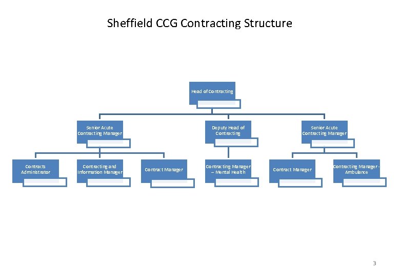 Sheffield CCG Contracting Structure Head of Contracting Senior Acute Contracting Manager Contracts Administrator Contracting