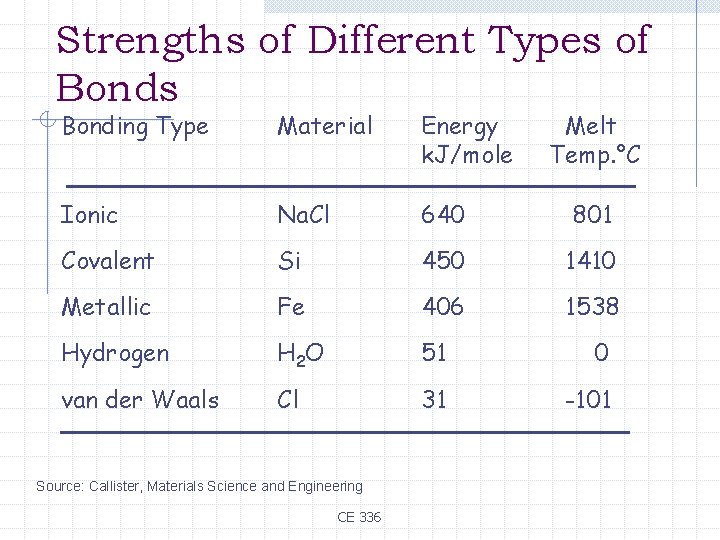 Strengths of Different Types of Bonds Bonding Type Material Energy k. J/mole Ionic Na.