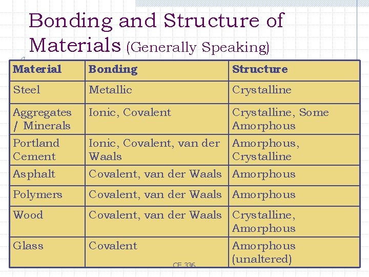 Bonding and Structure of Materials (Generally Speaking) Material Bonding Structure Steel Metallic Crystalline Aggregates