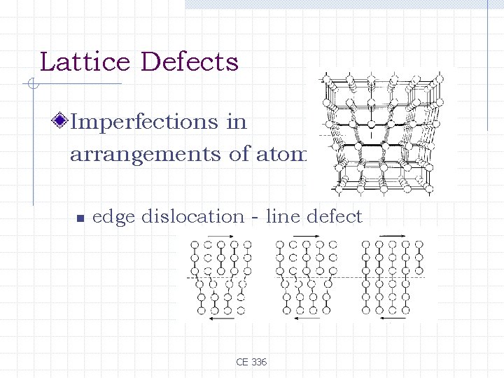 Lattice Defects Imperfections in arrangements of atoms n edge dislocation - line defect CE