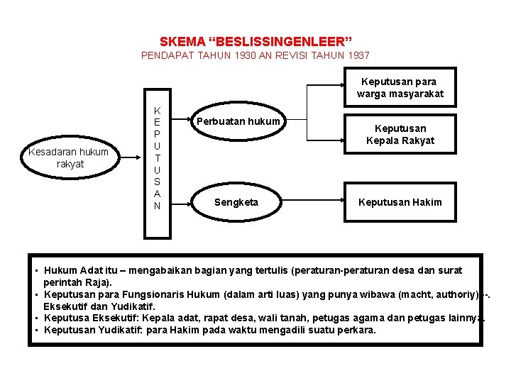 SKEMA “BESLISSINGENLEER” PENDAPAT TAHUN 1930 AN REVISI TAHUN 1937 Keputusan para warga masyarakat Kesadaran