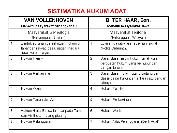 SISTIMATIKA HUKUM ADAT VAN VOLLENHOVEN B. TER HAAR, Bzn. Meneliti masyarakat Minangkabau Meneliti masyarakat