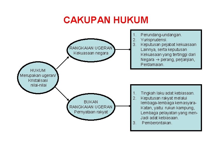 CAKUPAN HUKUM RANGKAIAN UGERAN Kekuasaan negara 1. 2. 3. Perundang-undangan. Yurisprudensi. Keputusan pejabat kekuasaan