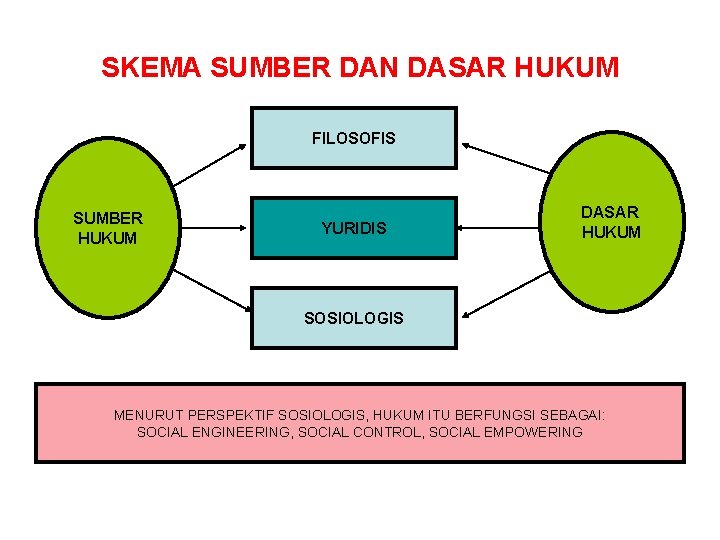 SKEMA SUMBER DAN DASAR HUKUM FILOSOFIS SUMBER HUKUM YURIDIS DASAR HUKUM SOSIOLOGIS MENURUT PERSPEKTIF