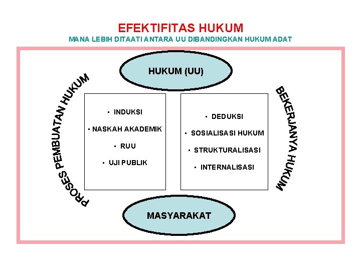 EFEKTIFITAS HUKUM MANA LEBIH DITAATI ANTARA UU DIBANDINGKAN HUKUM ADAT HUKUM (UU) • INDUKSI