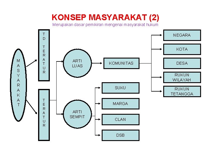 KONSEP MASYARAKAT (2) Merupakan dasar pemikiran mengenai masyarakat hukum T D M A S