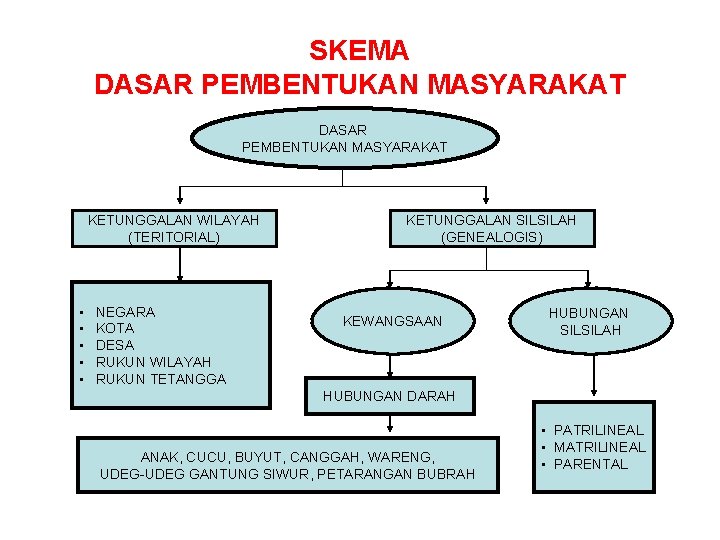 SKEMA DASAR PEMBENTUKAN MASYARAKAT KETUNGGALAN WILAYAH (TERITORIAL) • • • NEGARA KOTA DESA RUKUN