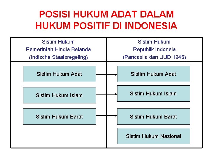 POSISI HUKUM ADAT DALAM HUKUM POSITIF DI INDONESIA Sistim Hukum Pemerintah Hindia Belanda (Indische