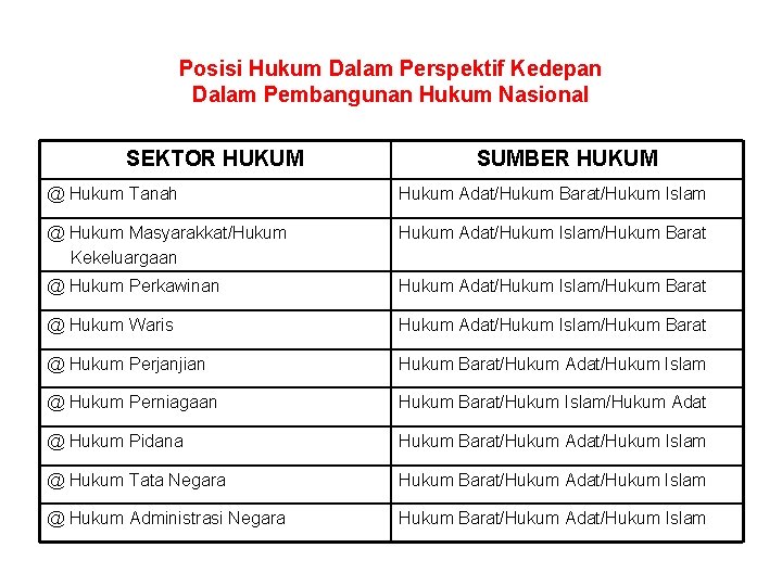 Posisi Hukum Dalam Perspektif Kedepan Dalam Pembangunan Hukum Nasional SEKTOR HUKUM SUMBER HUKUM @