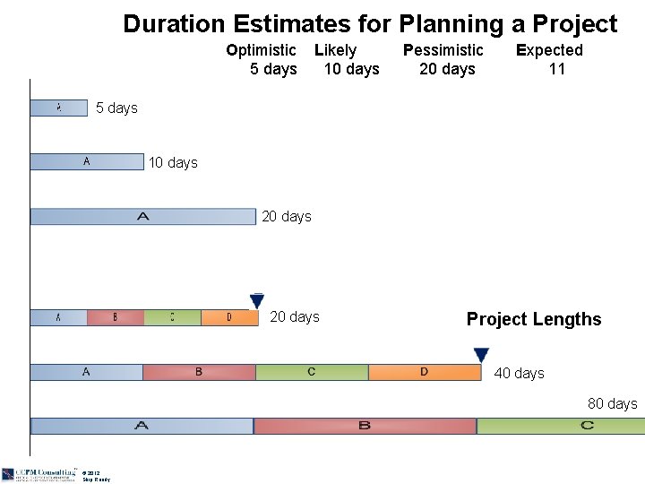 Duration Estimates for Planning a Project Optimistic 5 days Likely 10 days Pessimistic 20