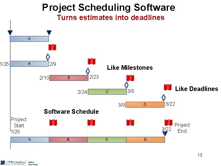 Project Scheduling Software Turns estimates into deadlines 1/26 2/9 Like Milestones 2/23 2/10 Like