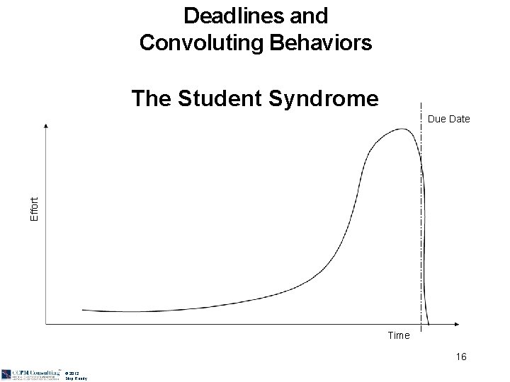 Deadlines and Convoluting Behaviors The Student Syndrome Effort Due Date Time 16 © 2012
