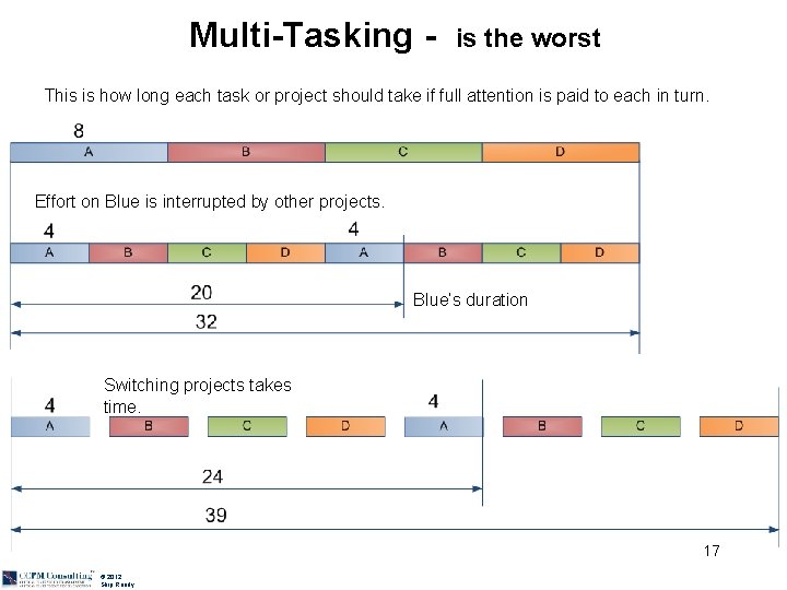 Multi-Tasking - is the worst This is how long each task or project should