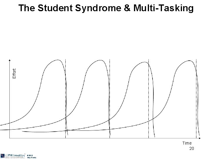 Effort The Student Syndrome & Multi-Tasking Time 20 © 2012 Skip Reedy 