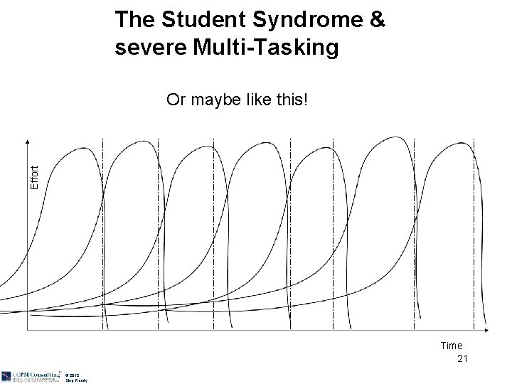 The Student Syndrome & severe Multi-Tasking Effort Or maybe like this! Time 21 ©