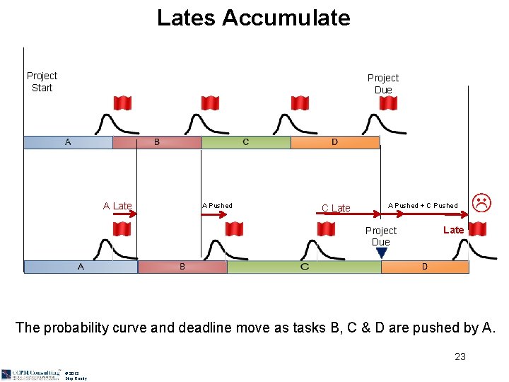 Lates Accumulate Project Start Project Due 3/22 A Late A Pushed C Late A