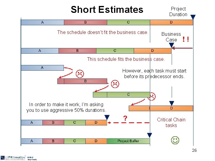 Short Estimates The schedule doesn’t fit the business case. Project Duration Business Case This