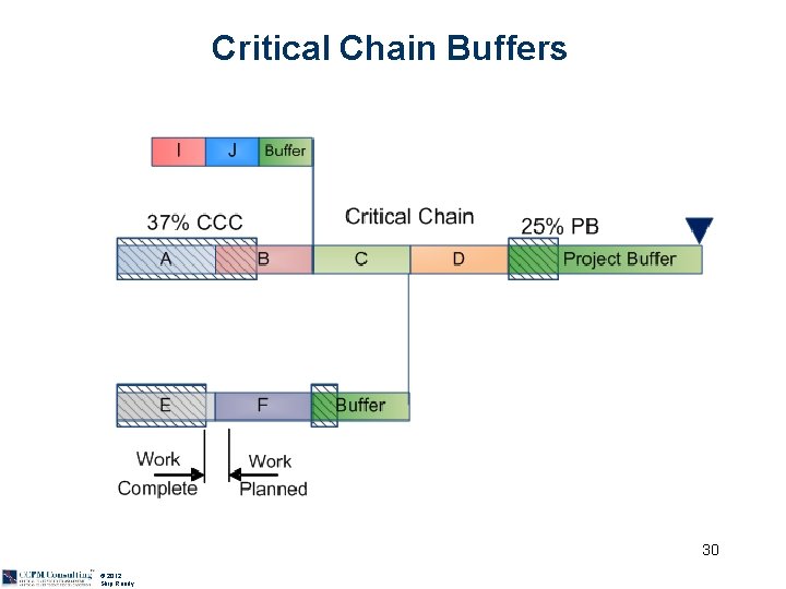 Critical Chain Buffers 30 © 2012 Skip Reedy 