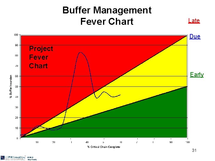 Buffer Management Fever Chart Late Due Project Fever Chart Early 31 © 2012 Skip