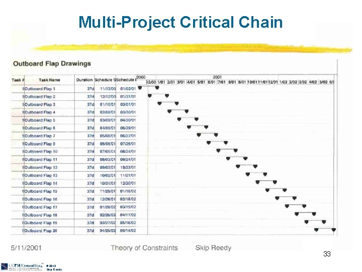 Multi-Project Critical Chain 33 © 2012 Skip Reedy 