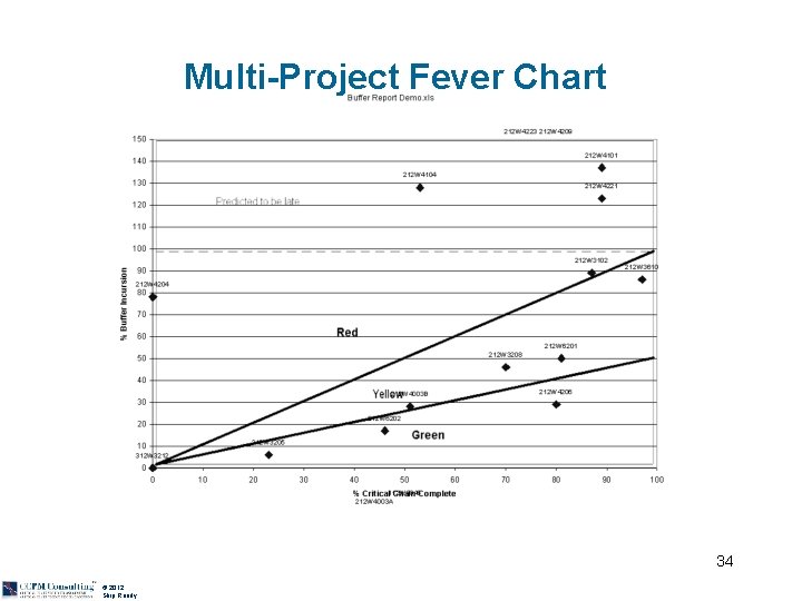 Multi-Project Fever Chart 34 © 2012 Skip Reedy 