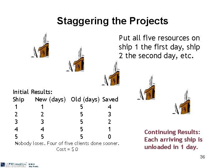 Staggering the Projects Put all five resources on ship 1 the first day, ship