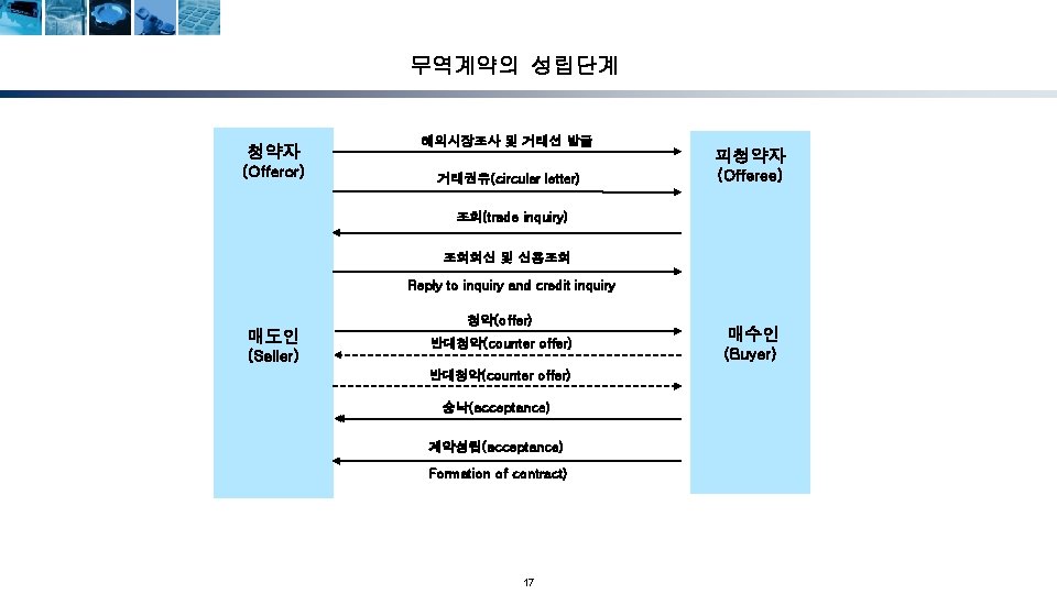 무역계약의 성립단계 청약자 (Offeror) 해외시장조사 및 거래선 발굴 거래권유(circular letter) 피청약자 (Offeree) 조회(trade inquiry)