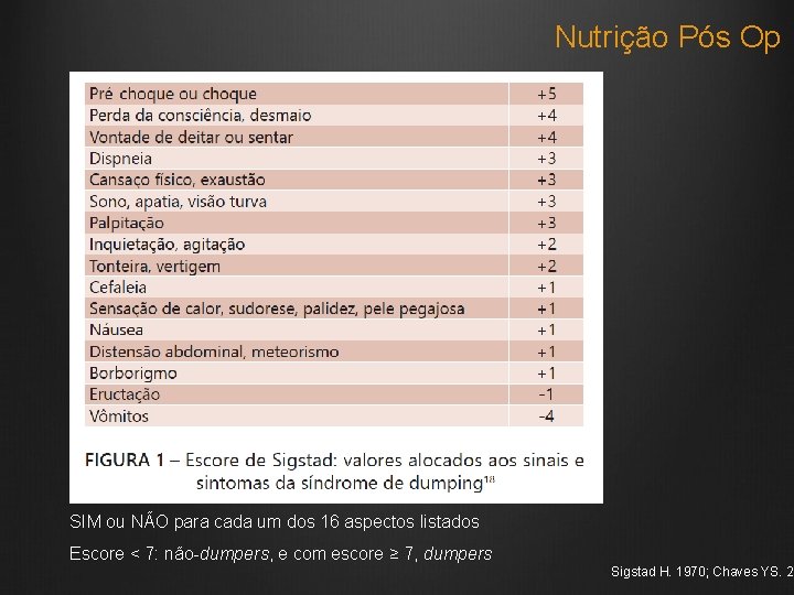 Nutrição Pós Op SIM ou NÃO para cada um dos 16 aspectos listados Escore