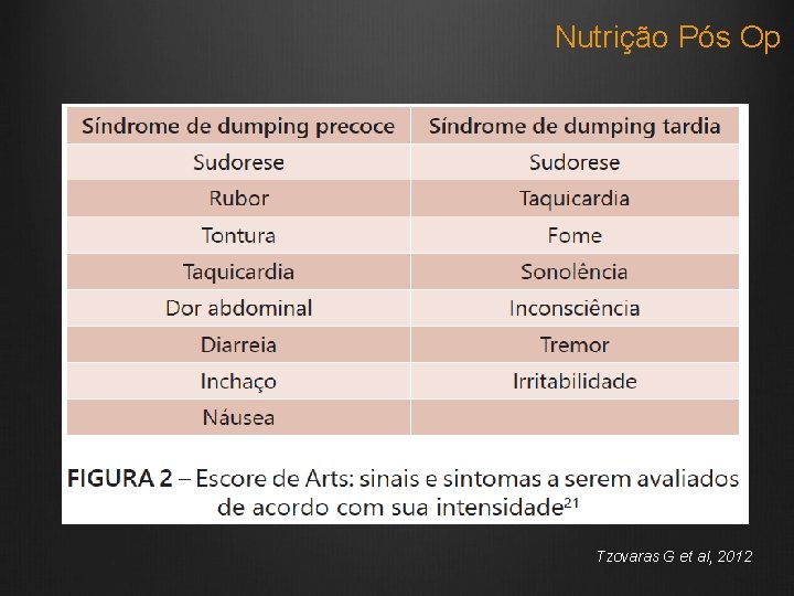 Nutrição Pós Op Tzovaras G et al, 2012 