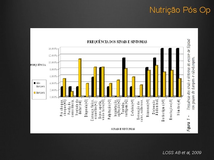 Nutrição Pós Op LOSS AB et al, 2009 