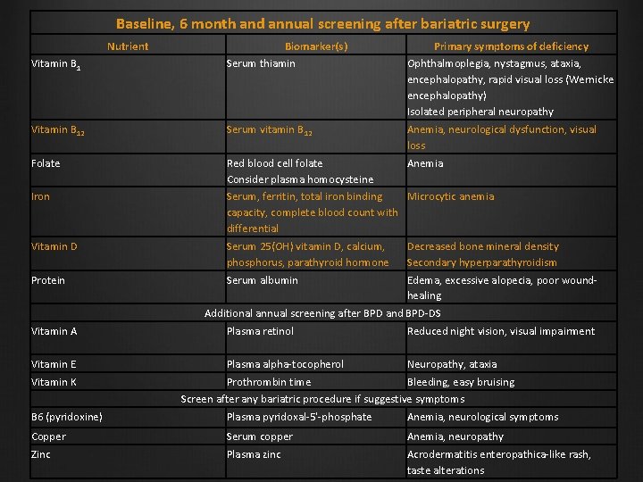 Baseline, 6 month and annual screening after bariatric surgery Nutrient Biomarker(s) Primary symptoms of