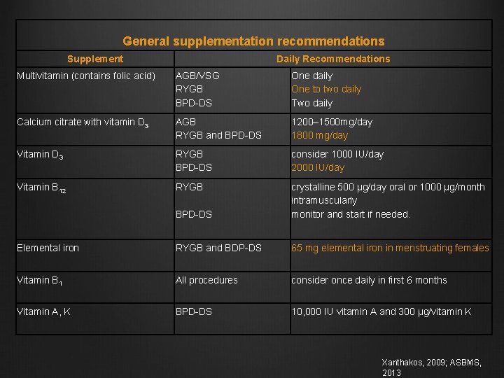 General supplementation recommendations Supplement Daily Recommendations Multivitamin (contains folic acid) AGB/VSG RYGB BPD-DS One