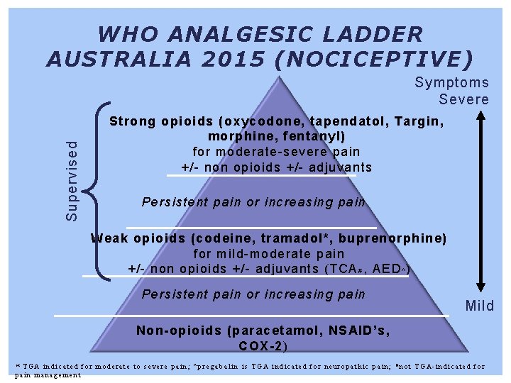WHO ANALGESIC LADDER AUSTRALIA 2015 (NOCICEPTIVE) Supervised Symptoms Severe Strong opioids (oxycodone, tapendatol, Targin,