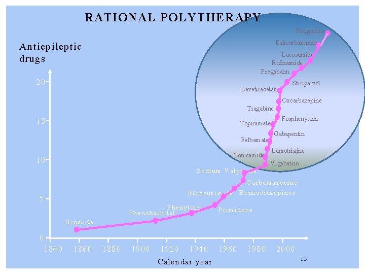 RATIONAL POLYTHERAPY Retigabine Eslicarbazepine Antiepileptic drugs Lacosamide Rufinamide Pregabalin 20 Levetiracetam Stiripentol Oxcarbazepine Tiagabine