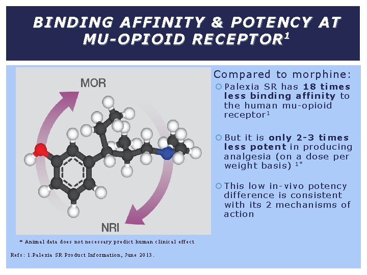 BINDING AFFINITY & POTENCY AT MU-OPIOID RECEPTOR 1 Compared to morphine: Palexia SR has