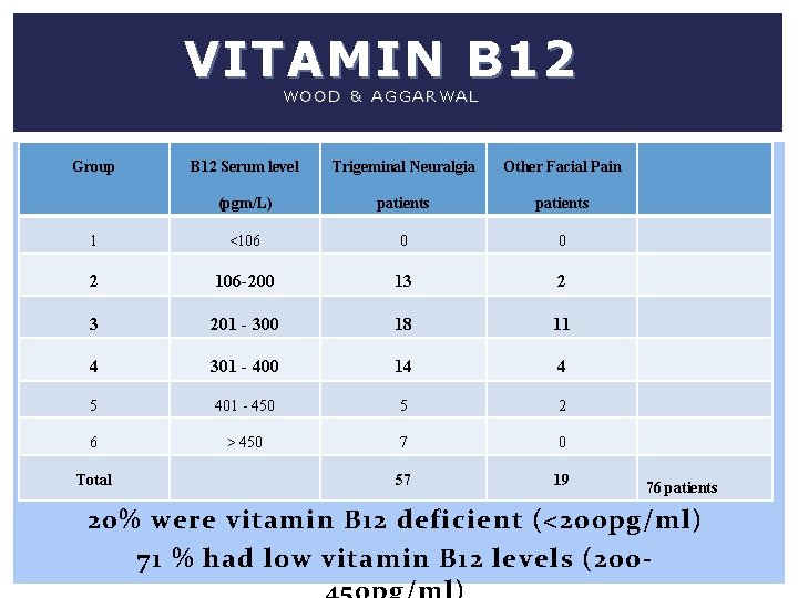 VITAMIN B 12 WOOD & AGGARWAL Group B 12 Serum level Trigeminal Neuralgia Other