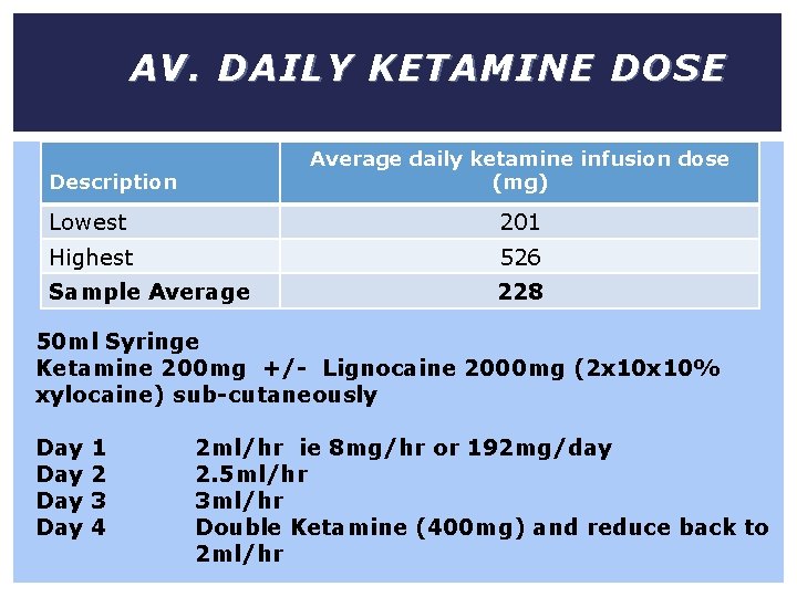 AV. DAILY KETAMINE DOSE Description Average daily ketamine infusion dose (mg) Lowest 201 Highest