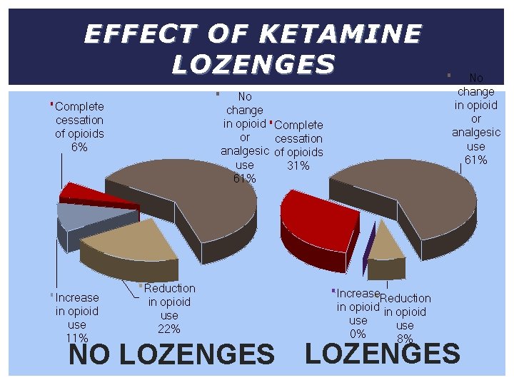 EFFECT OF KETAMINE LOZENGES No change in opioid Complete or cessation analgesic of opioids